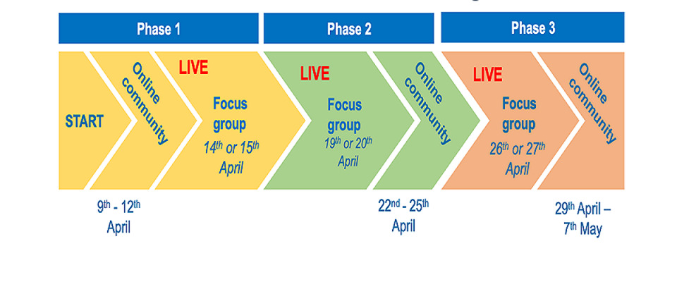 Phase 1: online community (9th - 12th April) and focus group (14th or 15th April)   Phase 2: focus group (19th or 20th April) and online community (22nd - 25th April)  Phase 3: focus group (26th or 27th April) and online community (29th April - 7th May)