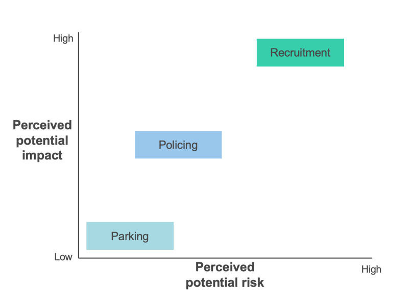 Diagram showing:  Parking perceived to be low potential impact and low potential risk. Policing perceived to be medium potential impact and medium potential risk. Recruitment perceived to be high potential impact and high potential risk.
