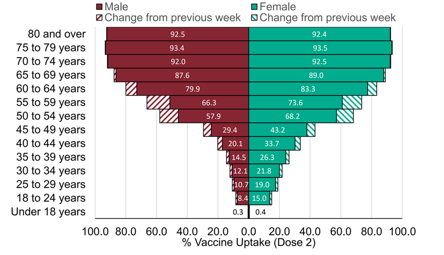Graph showing the sex and age group of those have have received dose 2.Proportion of gender is similar in older age groups.