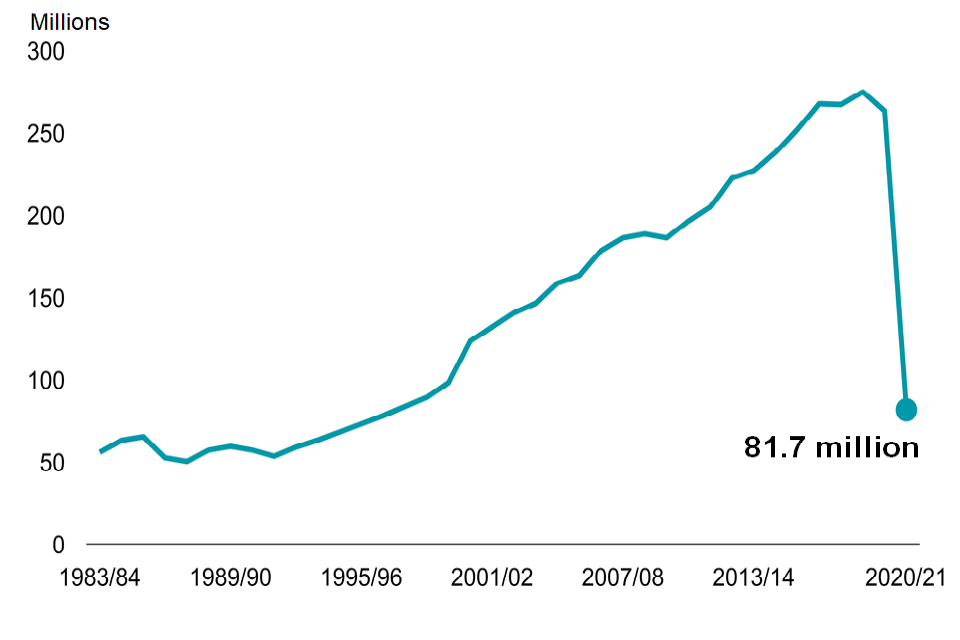 Chart 1: Light rail and tram passenger journeys (millions): England, annually year ending March 1984 to year ending March 2021.