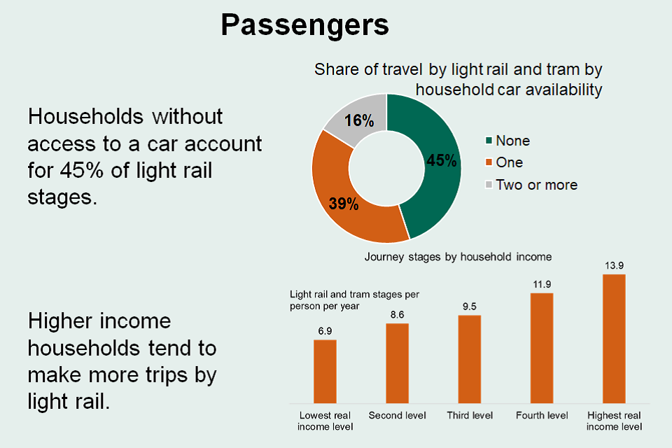 Percentage of journey stages made by household car access: 45% with no car;	39% with one car; 16% with 2 or more cars. 