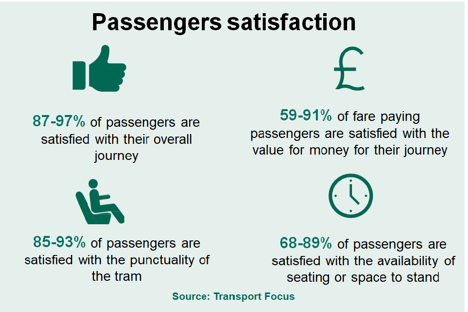 Passengers satisfaction rates - 87% to 97% with their overall journey; 59% to 91% with the value for money; 85% to 93% with trams’ punctuality; 68% to 89% availability of seating or space to stand