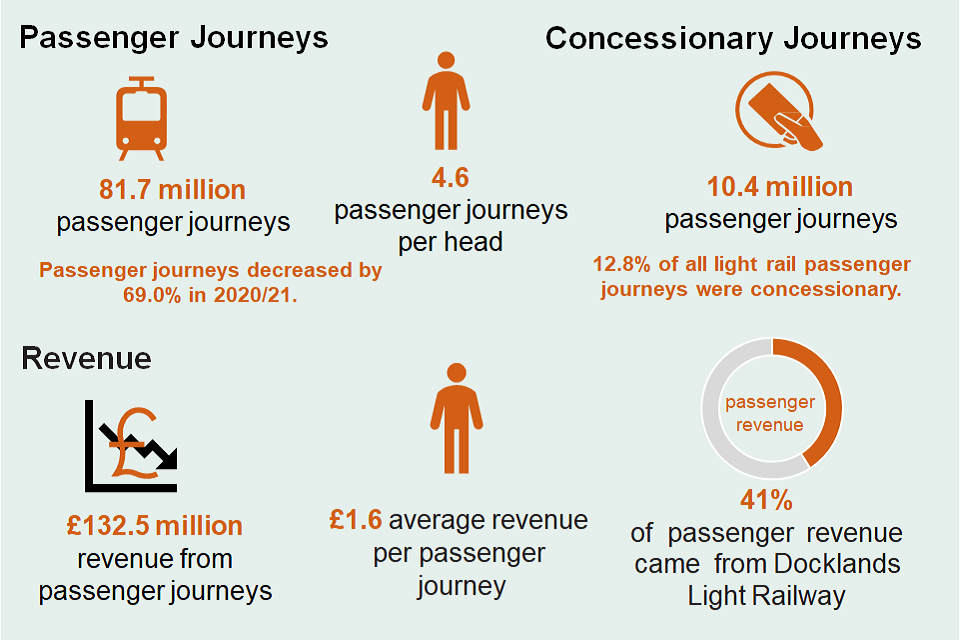 In England, year ending March 2021, 81.7 million passenger journeys, 4.6 per head; 10.4 million concessionary journeys. Gross revenue £132.5 million; average revenue per passenger journey £1.62; 41% came from Docklands Light Railway.