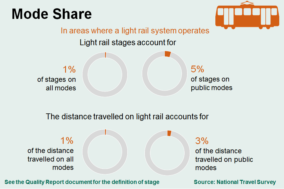 In areas of England where a system operates, light rail stages accounts for 5% of stages on public modes and 1% on all modes; light rail accounts for 3% of the distance travelled on public modes and 1% on all modes.