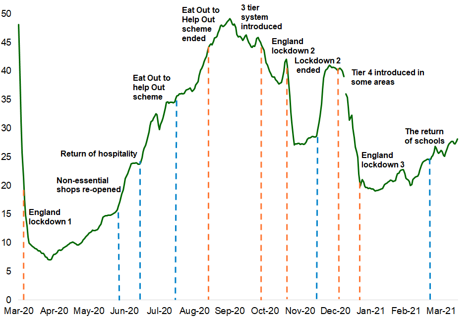 Chart 2: Light rail and tram patronage in England, March 2020 to 2021