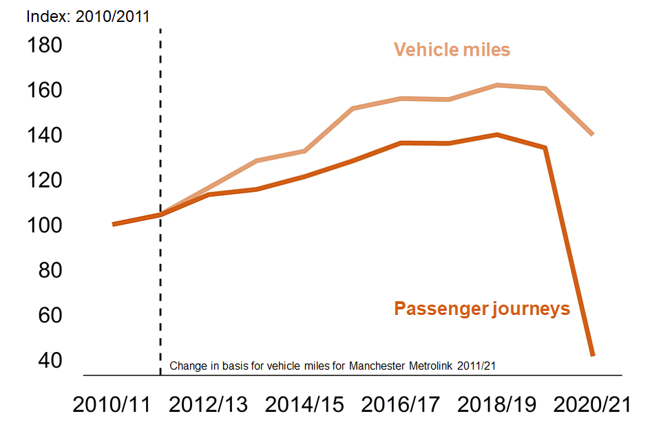 Chart 6: Light rail and tram passenger journeys and vehicle miles index: England, annually from year ending March 2011