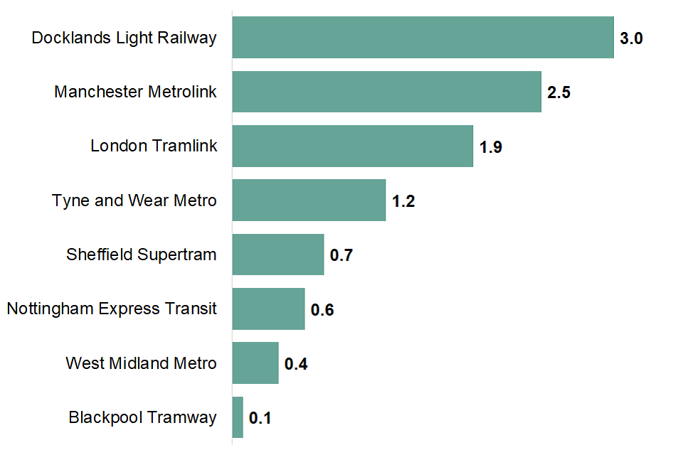 Concessionary journeys in millions by system: Docklands Light Railway 3, London Tramlink 1.9, Nottingham Express Transit 0.6, West Midlands Metro 0.4, Sheffield Supertram 0.7, Tyne and Wear Metro 1.2, Manchester Metrolink 2.5, Blackpool Tramway 0.1