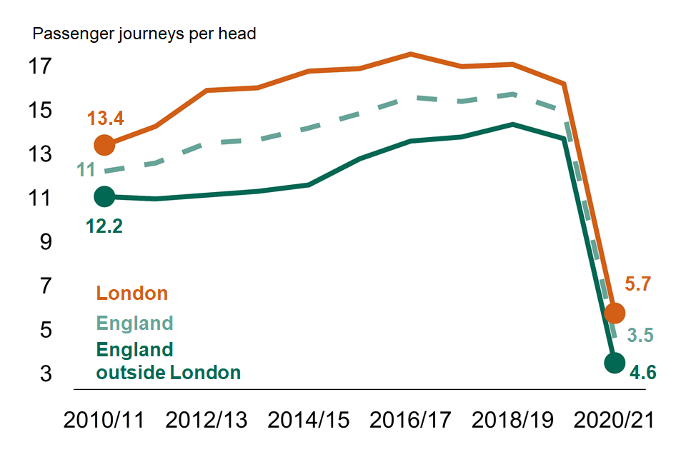 Light rail and tram passenger journeys per head: London and England outside London, annually from year ending March 2010.