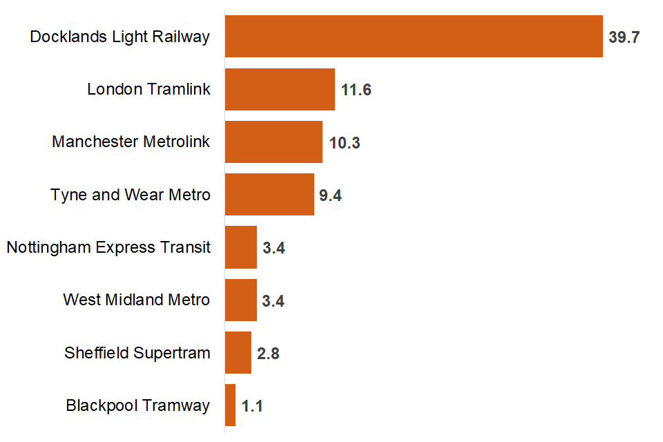 Passenger journeys in millions by system: Docklands Light Railway 39.7, London Tramlink 11.6, Nottingham Express Transit 3.4, West Midlands Metro 3.4, Sheffield Supertram 2.8, Tyne and Wear Metro 9.4, Manchester Metrolink 10.3, Blackpool Tramway 1.1