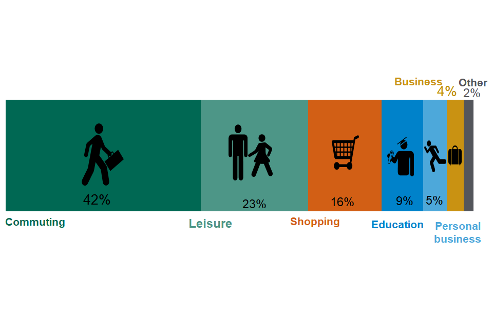 Light rail and tram proportion by purpose; 42% for commuting, 23% for leisure, 16% for shopping, 9% for education, 5% for personal business, 4% for business and 2% for other purposes.