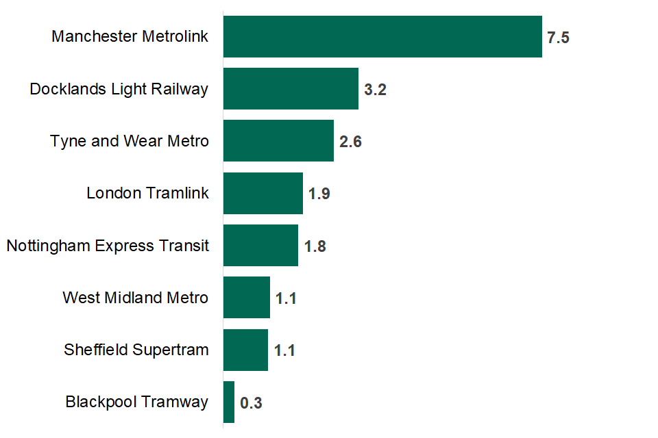 Docklands Light Railway 3.2, London Tramlink 1.9, Nottingham Express Transit 1.8, West Midlands Metro 1.1, Sheffield Supertram 1.1, Tyne and Wear Metro 2.6, Manchester Metrolink 7.5, Blackpool Tramway 0.3