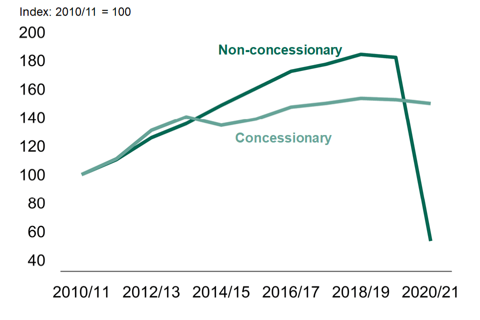Chart 8: Light rail and tram non-concessionary and concessionary revenue index: England, annually from year ending March 2011, at actual prices.