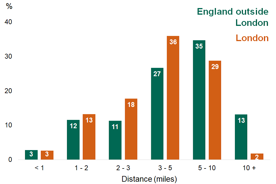 Chart 12: Percentage of light rail and tram stages by stage distance, London, and England outside London.