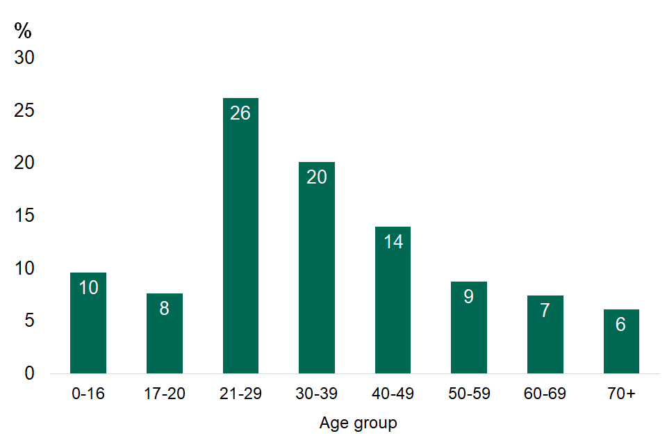 In 2019, on average men made 10.3 light rail stages per person per year, women made 9.7; men travelled 47.3 miles on light rail per person per year, women travelled 42.1 miles