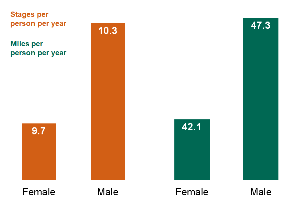 Age group proportion of light rail stages; 10% for 0 to 16 year group, 8% for 17 to 20 age group, 20% for 30 to 39 age group, 14% for 40 to 49 age group, 9% for 50 to 59 age groups, 7% for 60 to 69 age group, 6% for 70 or more age group