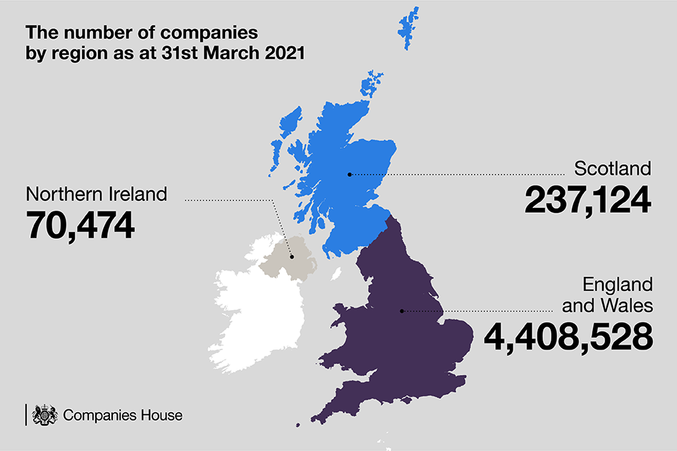 The number of companies by region as at 31 March 2021 - Scotland 237,124, Northern Ireland 70,474, England and Wales 4,408,528