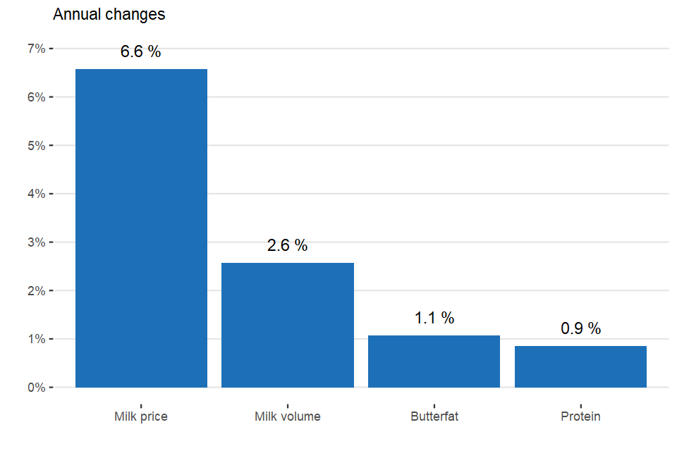 Percentage change in key items: April 20 compared to April 21