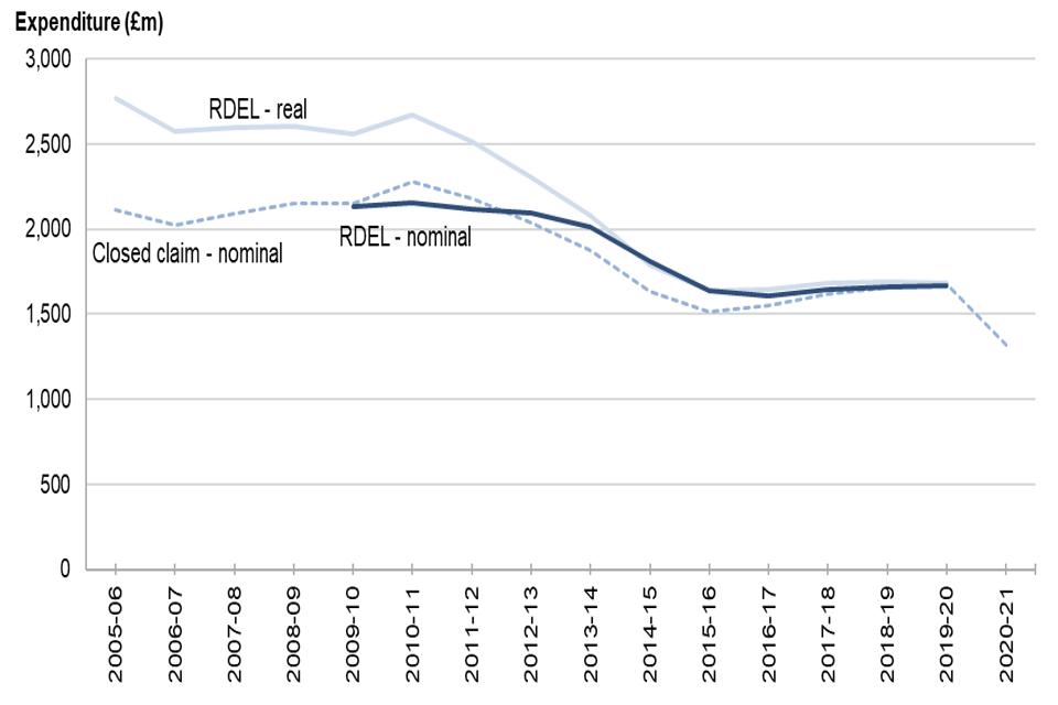 Figure 1: Overall annual legal aid expenditure, by closed-case and RDEL nominal and real terms measures (£m), 2005-06 to 2020-21