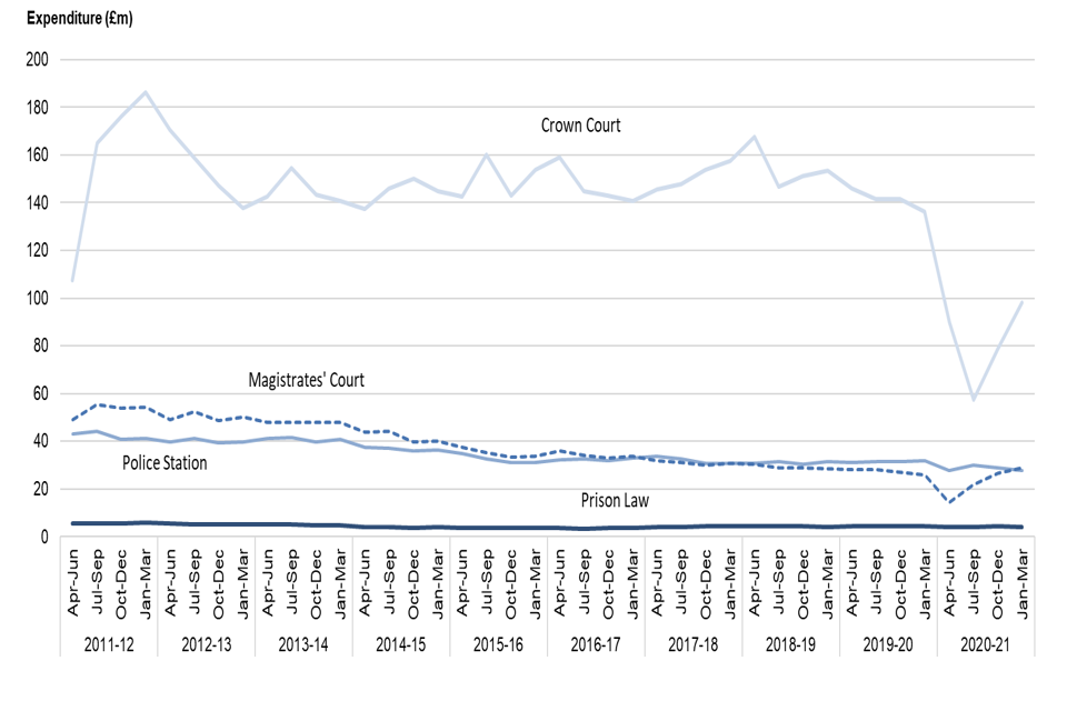 Figure 3b: Expenditure in criminal legal aid, April to June 2011 to January to March 2021