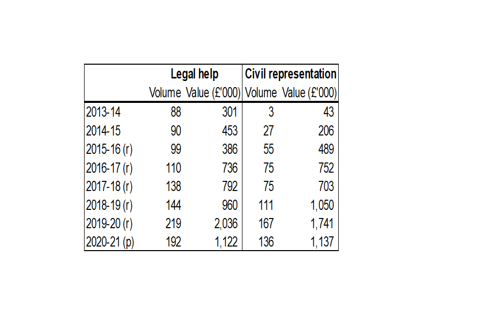 Figure 8: Inquests, closed case volumes and costs met by the LAA for 2013-2014 to 2020-21