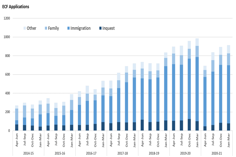 Figure 13: Volume of ECF applications received, January to March 2018 to January to March 2021