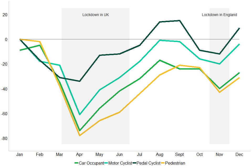 Chart 4: Percentage change of casualties compared to three-year average for 2017 to 2019 by month and road user type: Great Britain, 2020.