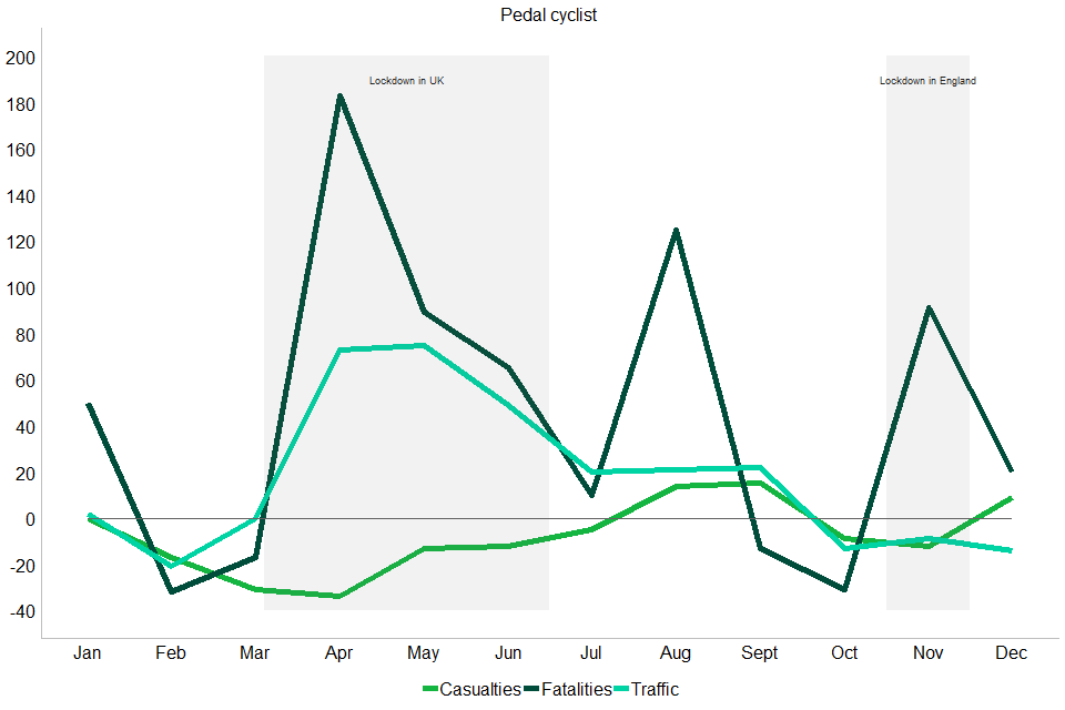 Chart 7: Percentage change of pedal cyclist casualties, fatalities and traffic compared to 3-year average for 2017 to 2019 by month: Great Britain, 2020.