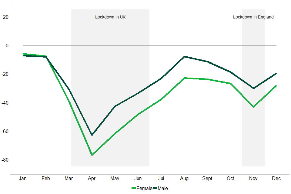 Chart 8: Percentage change of casualties compared to the 3-year average for 2017 to 2019 by month and sex: Great Britain, 2020.