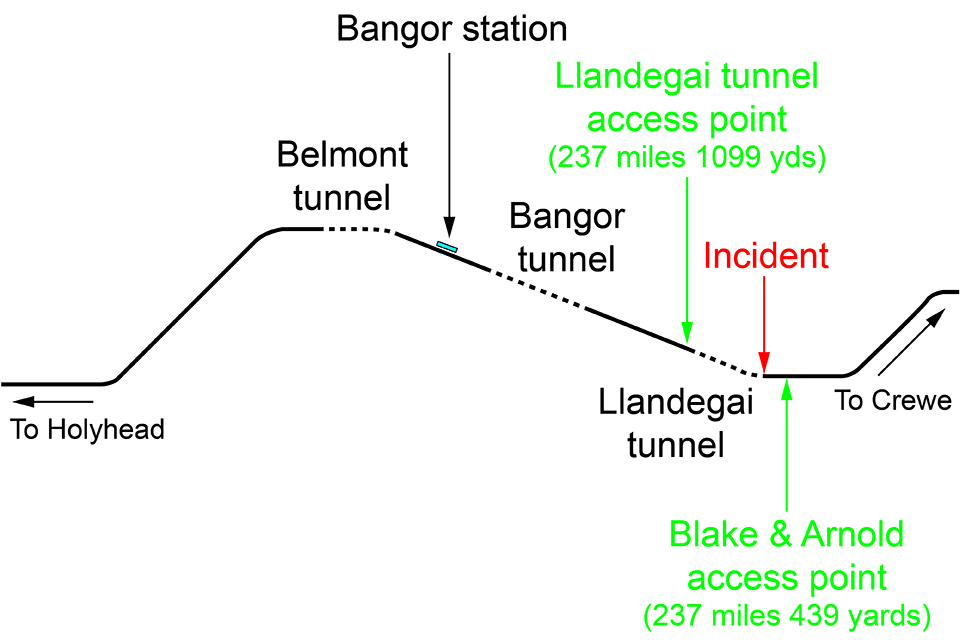 Railway route map of location Bangor station, Landgedai tunnel access point, incident and Blake & Arnold access point