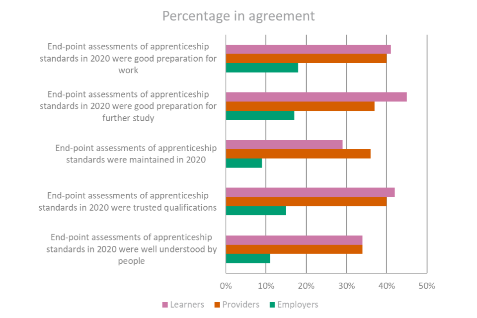 There were differences in perceptions among learners, providers and employers when it comes to end point assessments, with higher levels of agreement among training providers and learners, and lower levels among employers for each statement.
