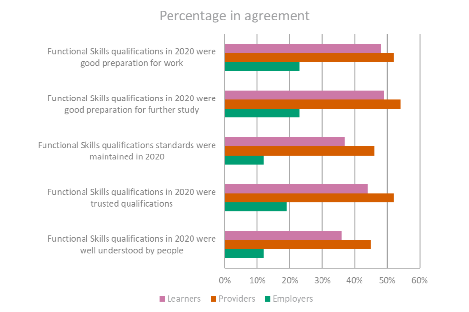 There were differences in perceptions among learners, providers and employers when it comes to Functional Skills Qualifications, with higher levels of agreement among training providers and learners, and lower levels among employers for each statement.