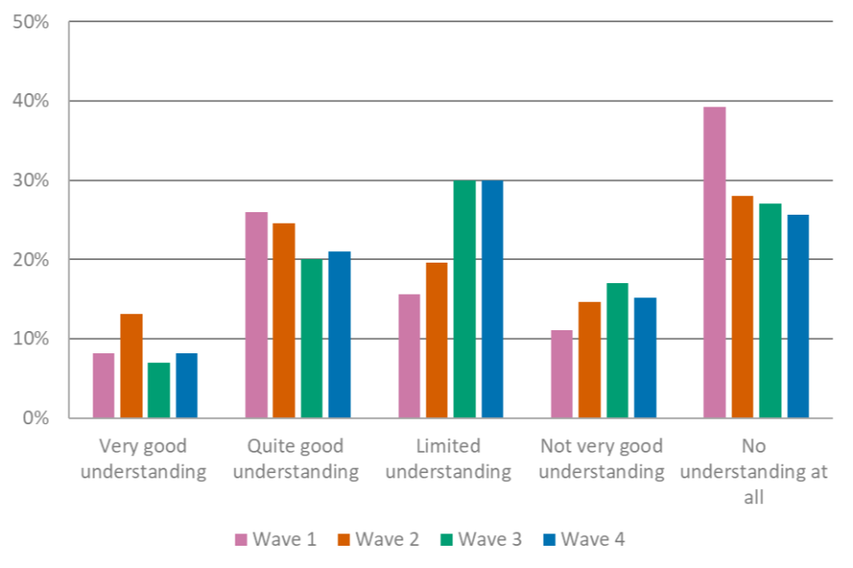 Understanding of apprenticeships in their sector among employers was comparable with wave 3, with three in ten reporting having a very or quite good understanding.
