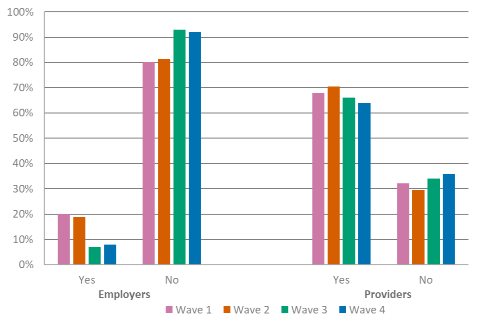 Providers were much more likely than employers to say that they know the difference between apprenticeship frameworks and the new apprenticeship standards.