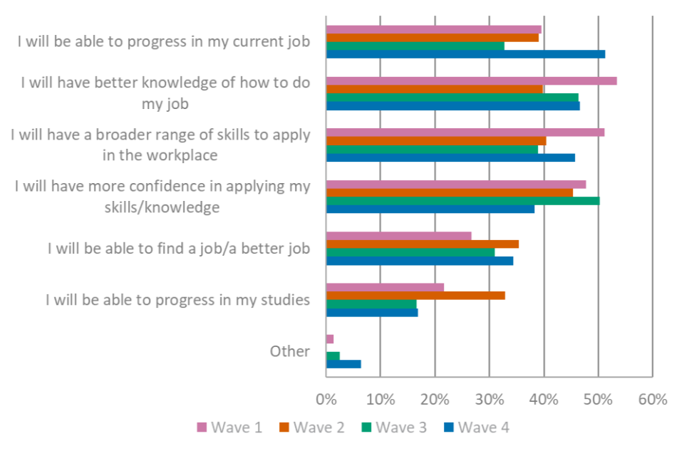 The most common perceived benefits of taking an apprenticeship among learners are being able to progress in their current job or better knowledge of how to do their job.