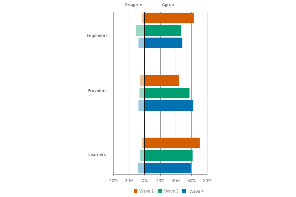 Levels of agreement that people passing end-point assessments have the competence and vocational and technical skills needed by employers have remained broadly comparable with wave 3 findings.
