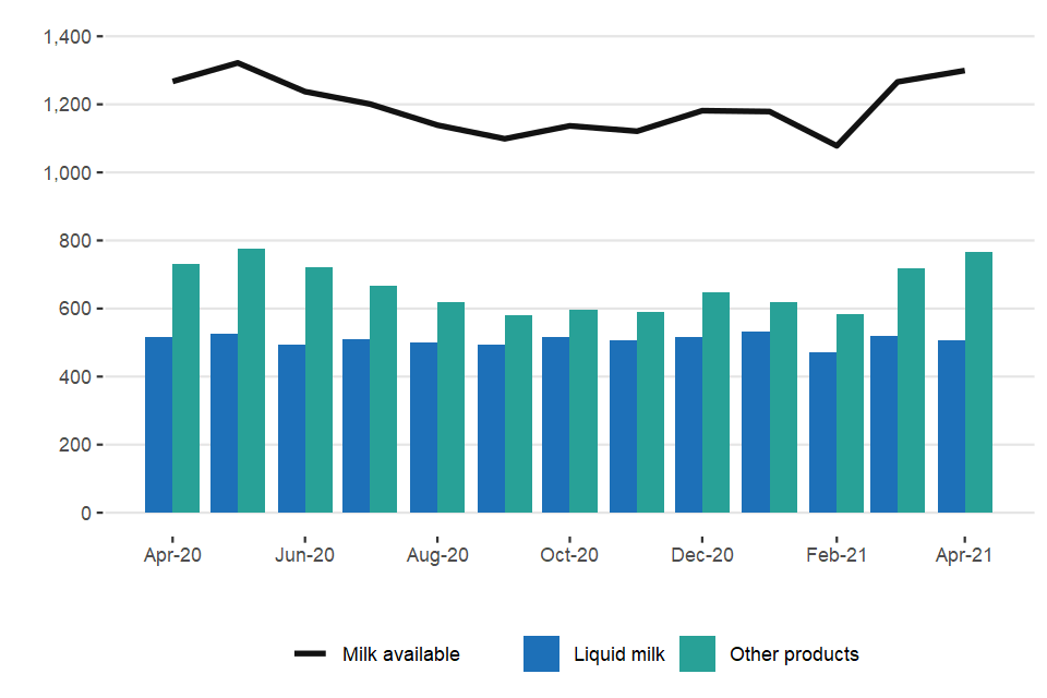 Monthly milk use: liquid milk and other products (million litres) 