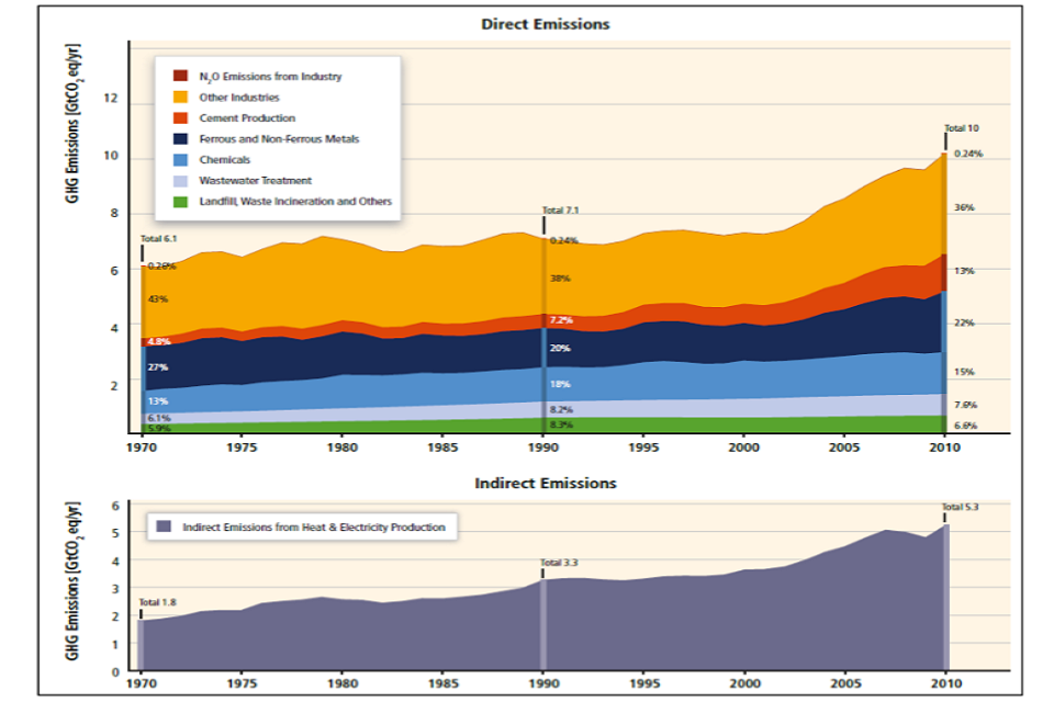 Infographics of greenhouse gas emissions (in global tonnes of carbon dioxide equivalent) over the time period 1970 to 2010. The top chart refers to direct emissions and bottom chart indirect emissions. 