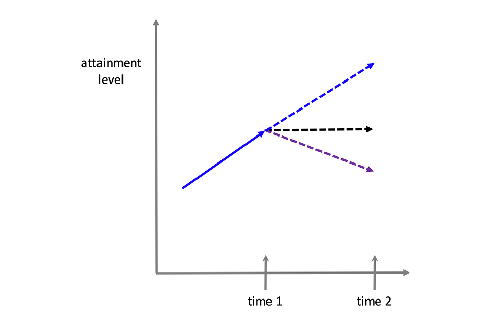 Lines indicate level of attainment if learning does not stop, compared with level of attainment if learning simply stops with no new learning, compared with level of attainment if learning stops and learning lost.