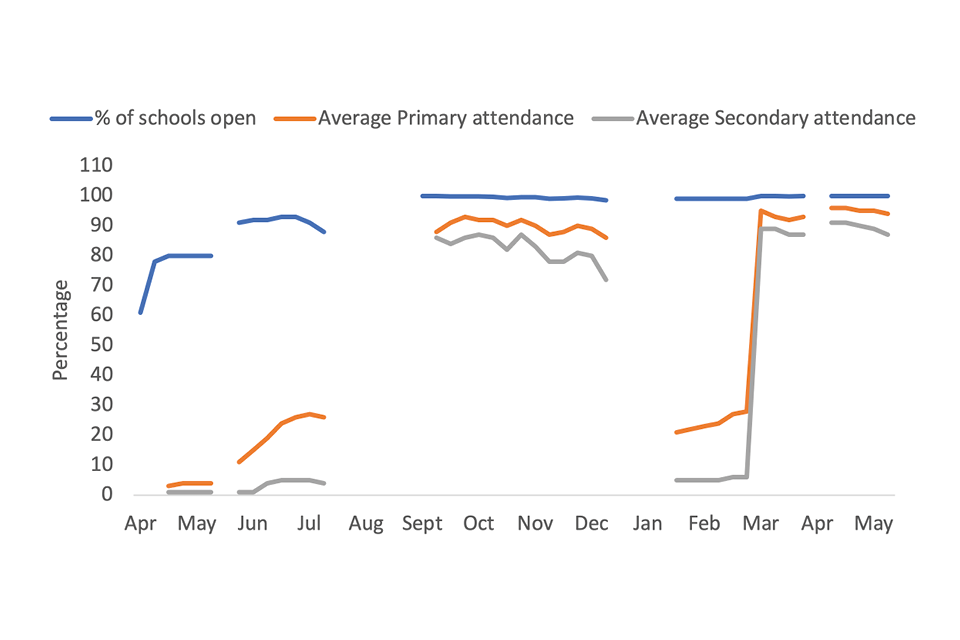 From Apr to July 2020 most schools were open, but attendance under 30%. Sept to Dec mostly all schools open, attendance above 70%.  Jan to May 2021, most all schools open, attendance jumped from under 30% to more than 80% in March.