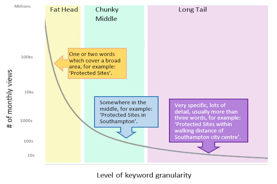 chart showing the relationship between the number of views with levels of keyword granularity (Fat Head, Chunky Middle and Long Tail)