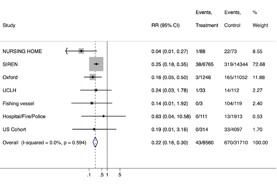Graph shows the overall estimate of the relative risk across all studies was 0.22 (95%CI 0.16-0.30) corresponding to a protective efficacy of 78% (95%CI 70% - 84%).