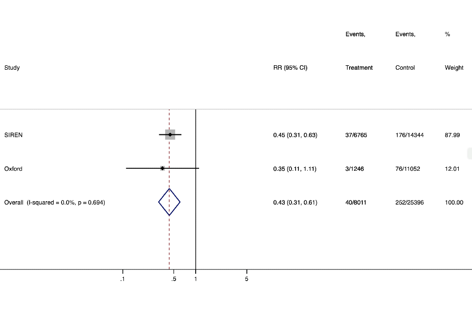 Graph shows the overall relative risk of infection was 0.43 (95%CI 0.31-0.61) corresponding to a protective effectiveness against asymptomatic infection of 57% (95% CI 49%-69%).