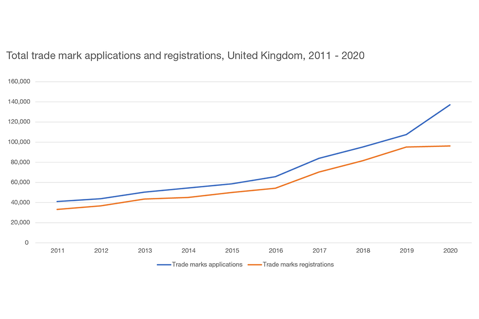 Figure 2: Trade mark applications gradually increase in 2020