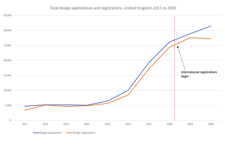 Figure 3: Design applications gradually increase in 2020