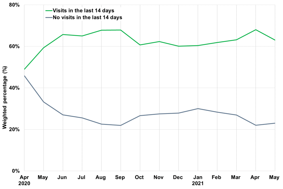 Visits and no visits in the last 14 days