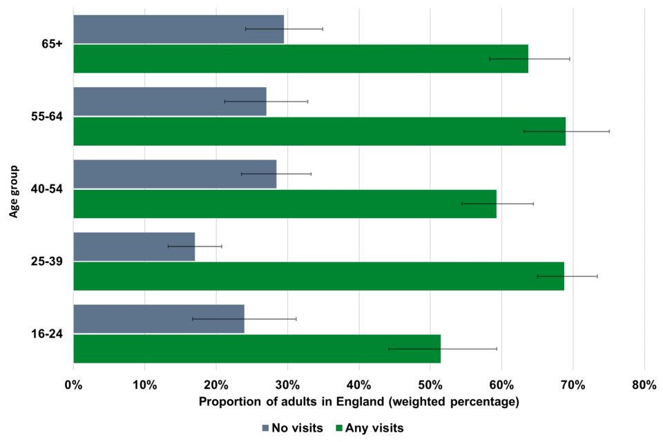 Proportion of adults in England no visits and any visits by age group