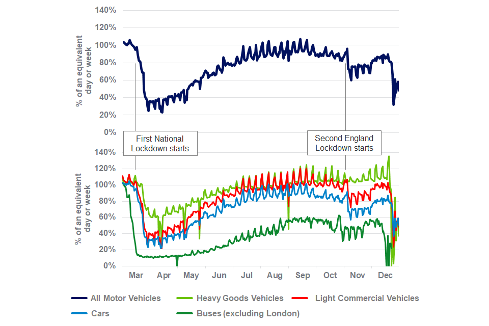 In March 2020 there was a sudden drop in traffic levels for all motor vehicles which recovered slowly. A drop is also seen in November but this was not as large. Heavy goods vehicles were least affected. Buses (excluding London) were most affected.