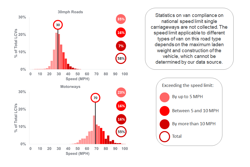 30mph roads had the highest proportion of vans exceeding the speed limit but motorways had the highest proportion of vans exceeding the speed limit by more than 10mph.