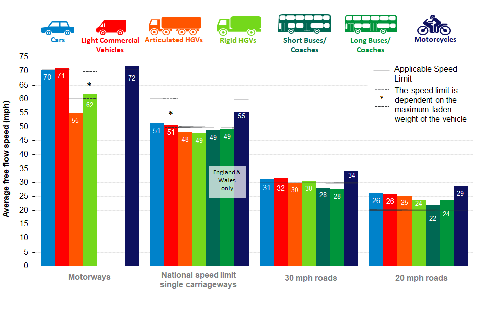 Motorcycles showed the highest average free flow speed for all road types, whereas buses and articulated heavy goods vehicles showed the lowest.