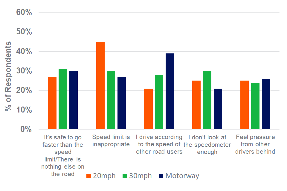 ‘Speed limit is inappropriate’ and ‘I drive according to the speed of other road users’ had the most disparity between road types. 45% of drivers on 20mph roads felt the speed limit was inappropriate, compared to under 30% for motorway drivers.